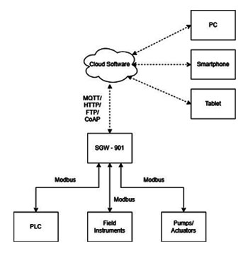 Industrial IoT / IIoT / Industry 4.O SCADA Systems (Cloud Based / Edge Computing), IoT Based Data Monitoring System